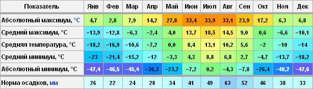 Температурная карта Ненецкого автономного округа. Trasa.ru