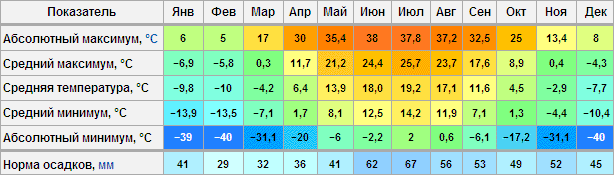 Температурная карта Пензенской области. Trasa.ru